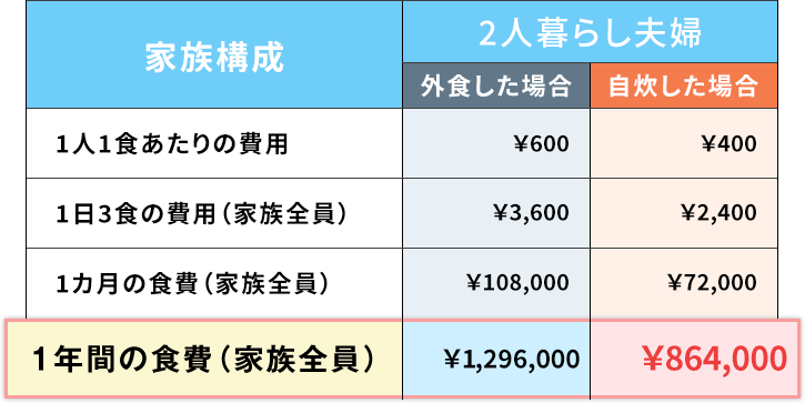 家族単位1年間の食費の比較イメージ